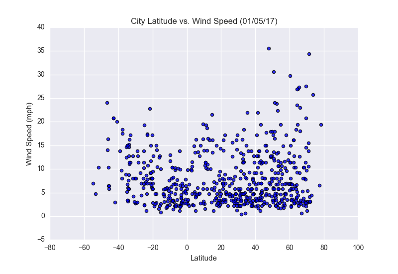 Wind Plot